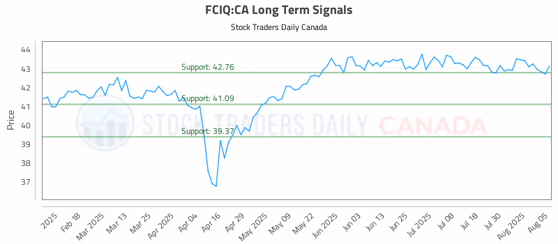 Stock Chart for FCIQ:CA