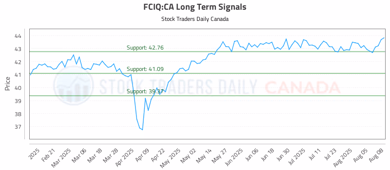 Stock Chart for FCIQ:CA