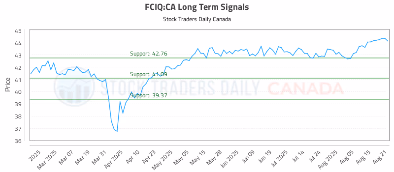 Stock Chart for FCIQ:CA