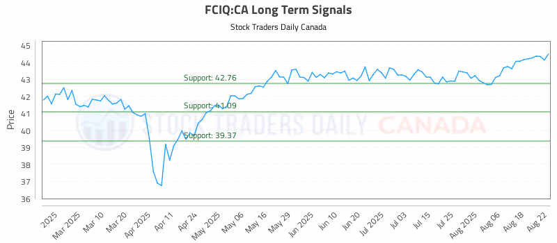 Stock Chart for FCIQ:CA