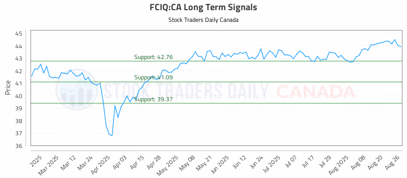 Stock Chart for FCIQ:CA