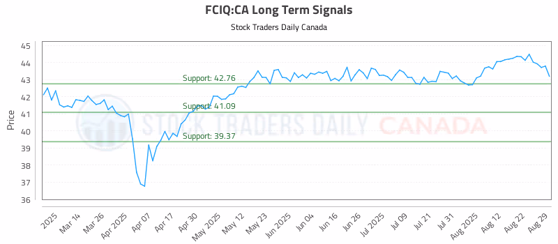 Stock Chart for FCIQ:CA