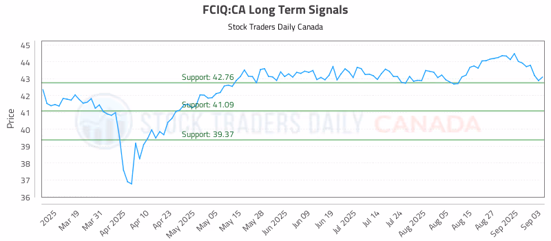 Stock Chart for FCIQ:CA