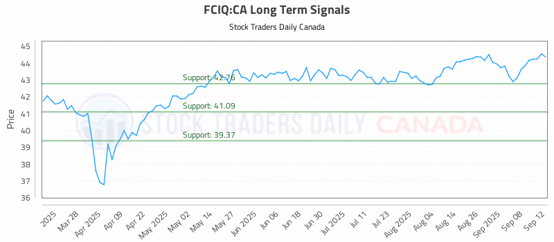 Stock Chart for FCIQ:CA