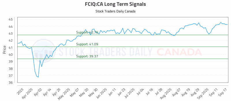 Stock Chart for FCIQ:CA