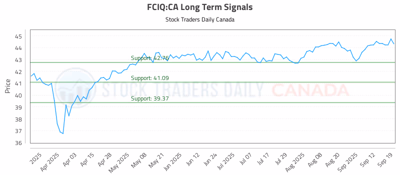 Stock Chart for FCIQ:CA