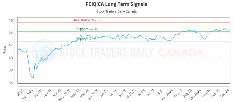 Stock Chart for FCIQ:CA