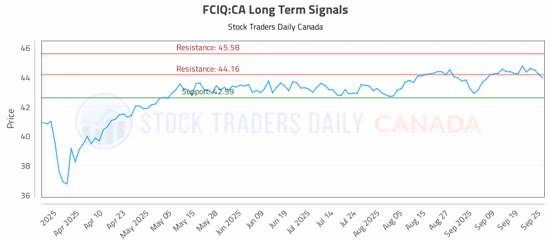Stock Chart for FCIQ:CA