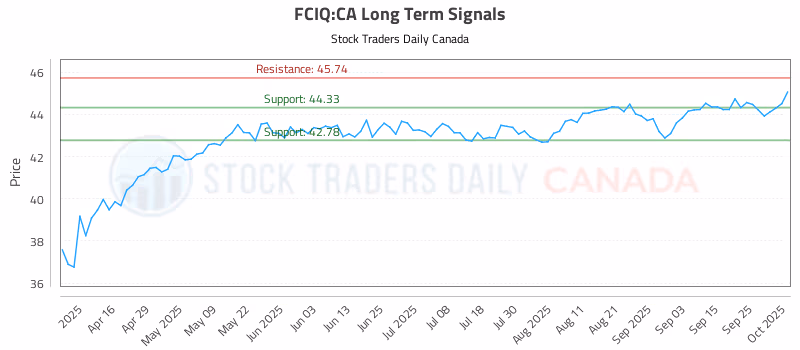 Stock Chart for FCIQ:CA