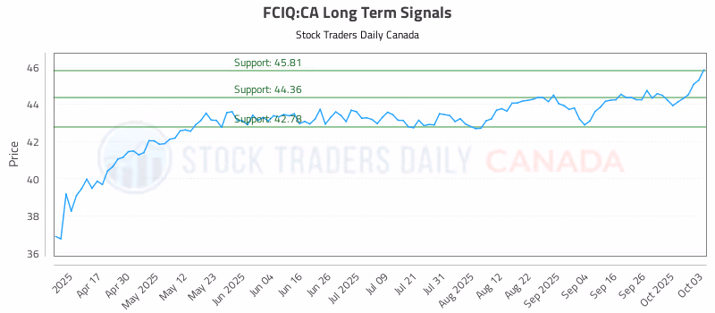Stock Chart for FCIQ:CA