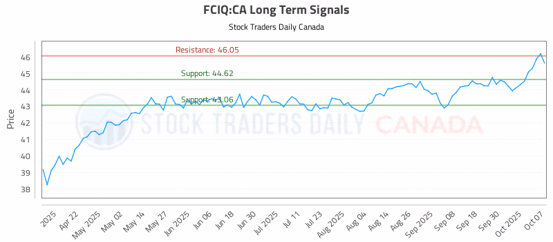 Stock Chart for FCIQ:CA