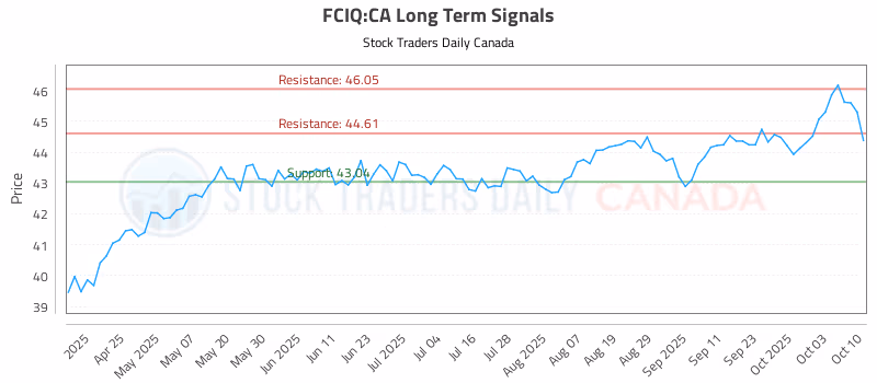 Stock Chart for FCIQ:CA