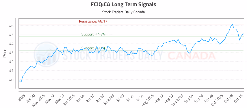 Stock Chart for FCIQ:CA