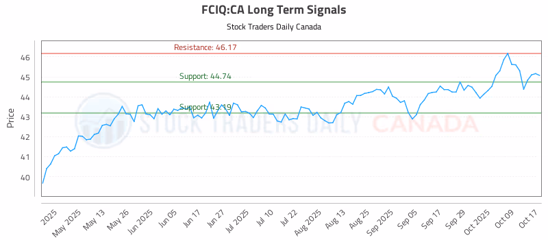 Stock Chart for FCIQ:CA