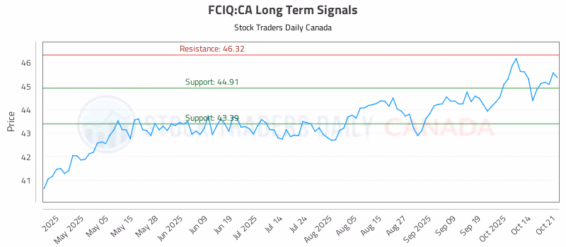 Stock Chart for FCIQ:CA