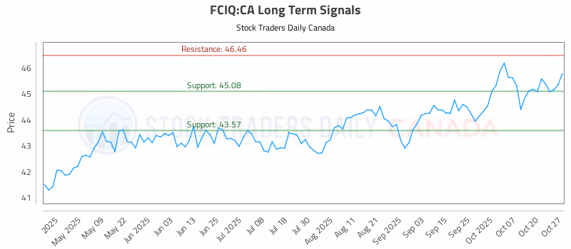 Stock Chart for FCIQ:CA