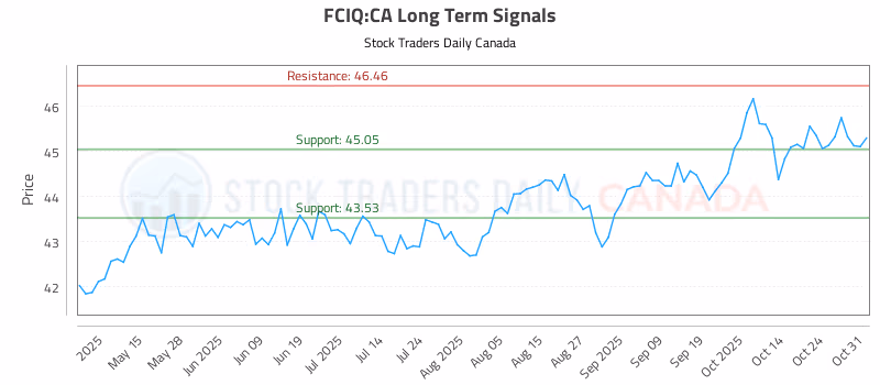 Stock Chart for FCIQ:CA