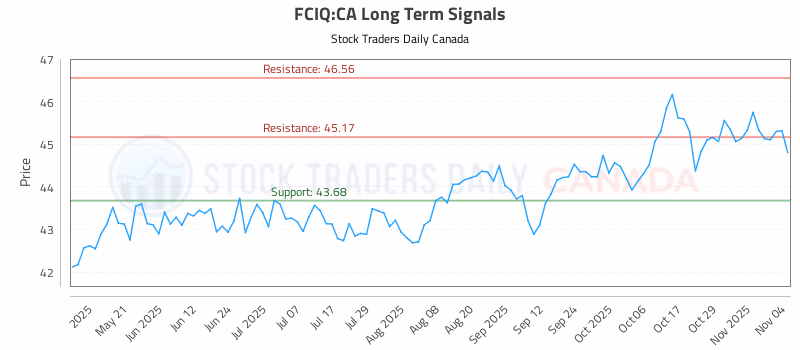 Stock Chart for FCIQ:CA