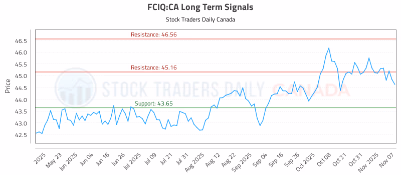 Stock Chart for FCIQ:CA