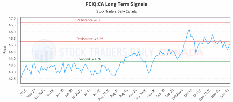 Stock Chart for FCIQ:CA