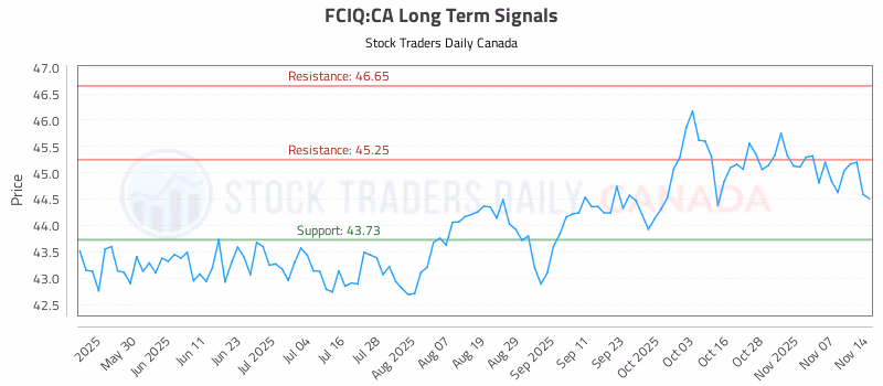 Stock Chart for FCIQ:CA