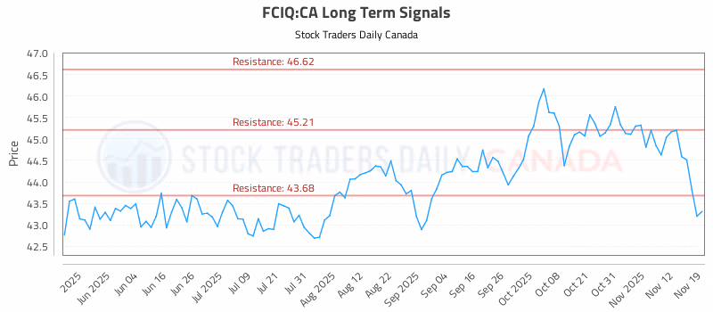 Stock Chart for FCIQ:CA