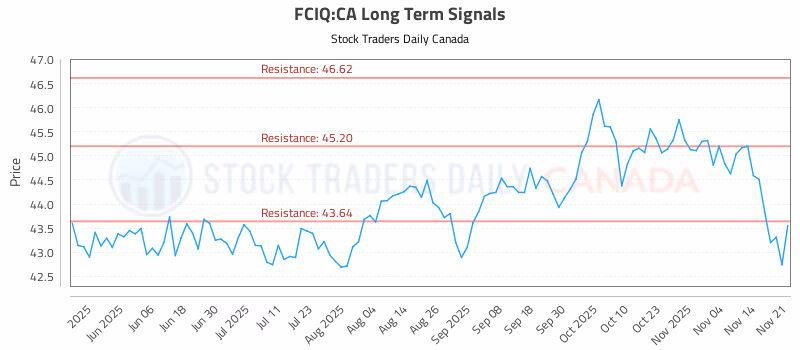 Stock Chart for FCIQ:CA