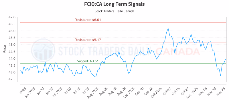 Stock Chart for FCIQ:CA