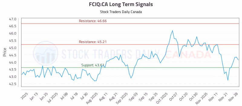 Stock Chart for FCIQ:CA