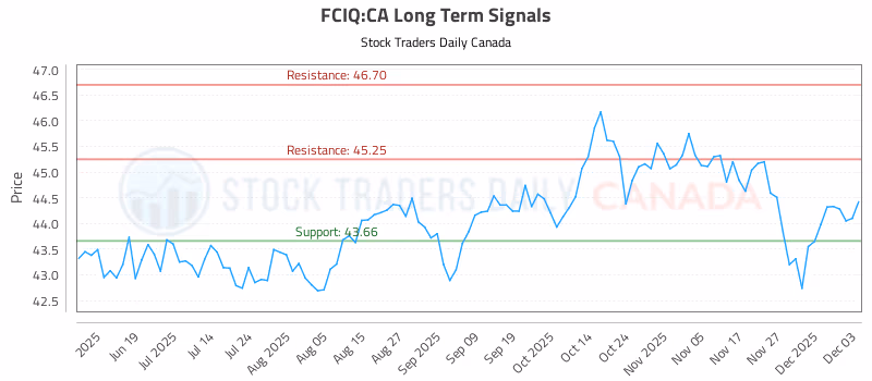 Stock Chart for FCIQ:CA