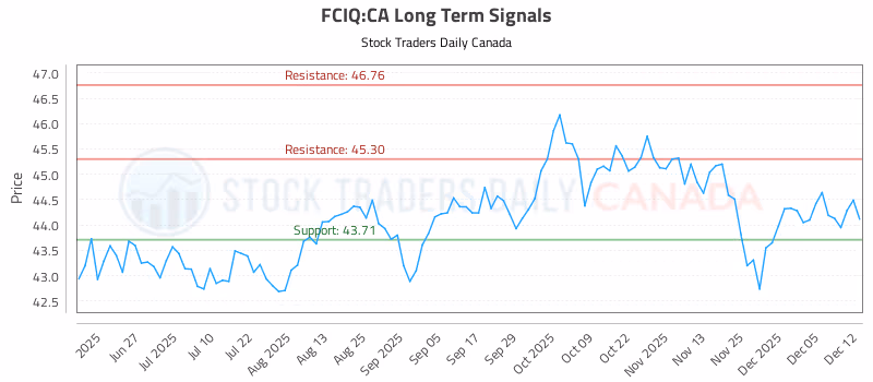 Stock Chart for FCIQ:CA