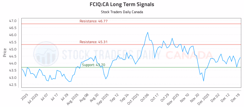 Stock Chart for FCIQ:CA