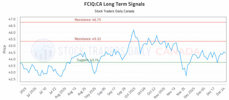 Stock Chart for FCIQ:CA