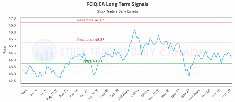 Stock Chart for FCIQ:CA