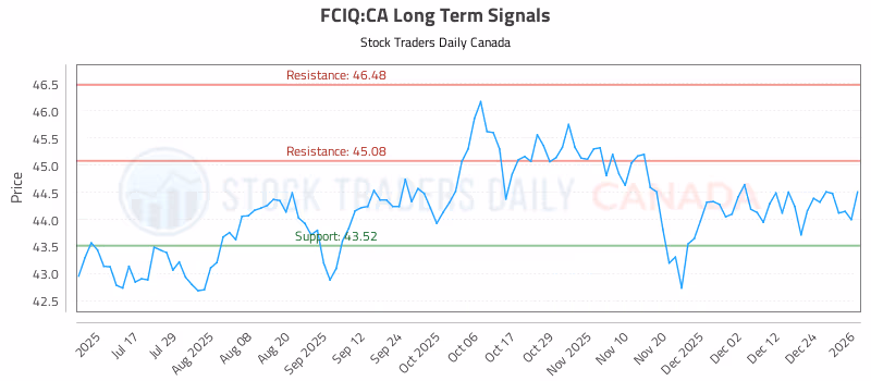 Stock Chart for FCIQ:CA
