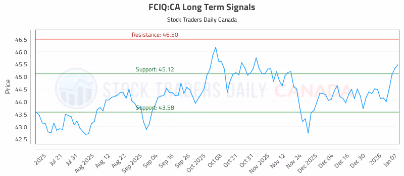 Stock Chart for FCIQ:CA