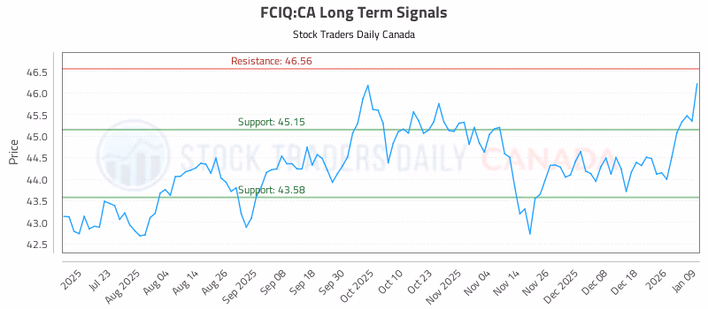 Stock Chart for FCIQ:CA