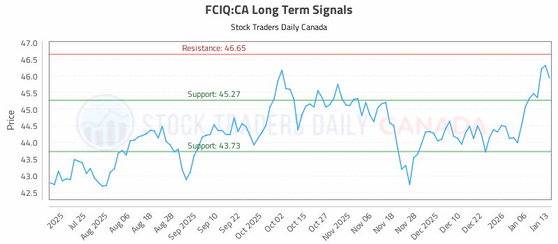 Stock Chart for FCIQ:CA