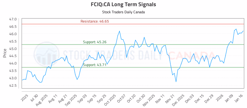 Stock Chart for FCIQ:CA