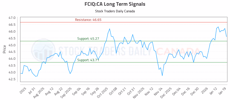 Stock Chart for FCIQ:CA