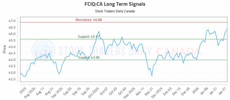Stock Chart for FCIQ:CA