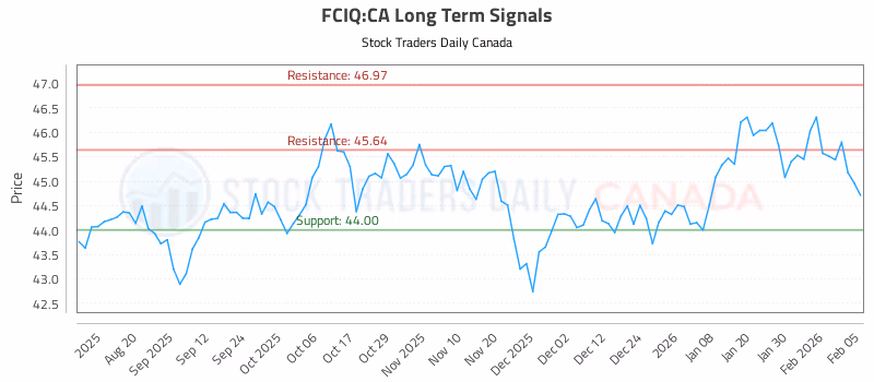 Stock Chart for FCIQ:CA
