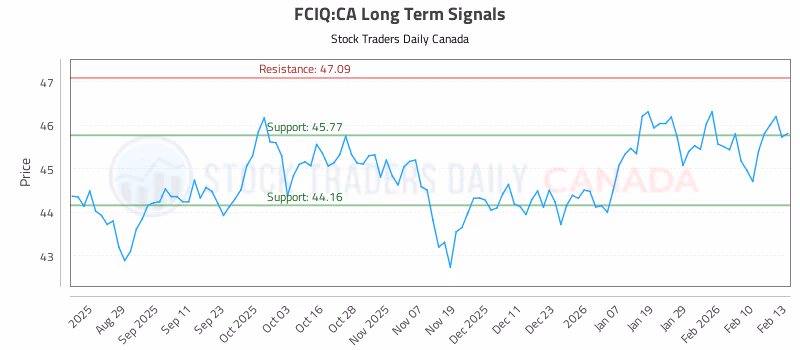 Stock Chart for FCIQ:CA