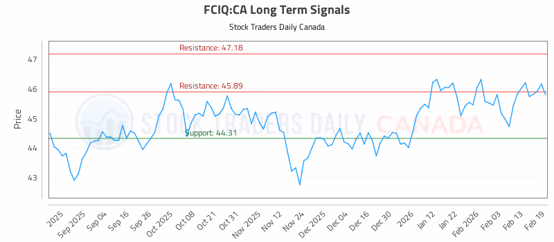 Stock Chart for FCIQ:CA