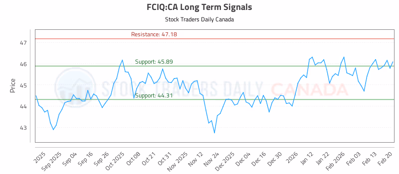 Stock Chart for FCIQ:CA
