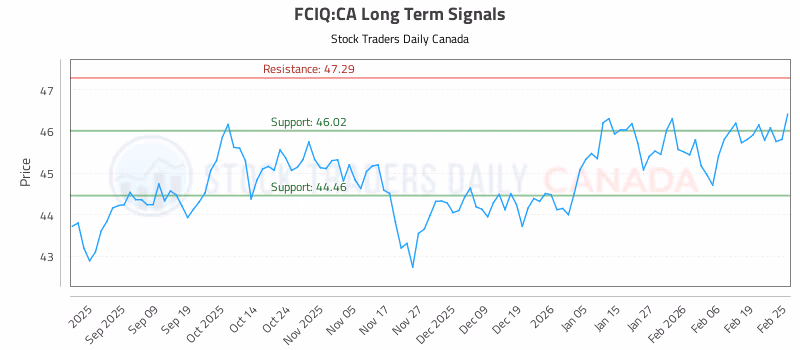 Stock Chart for FCIQ:CA