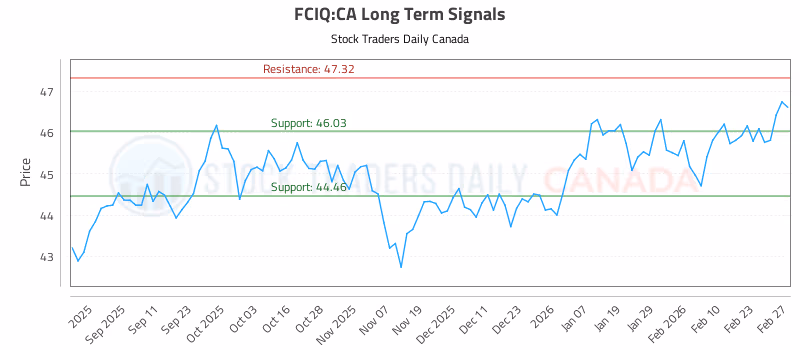 Stock Chart for FCIQ:CA