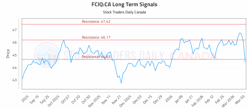 Stock Chart for FCIQ:CA