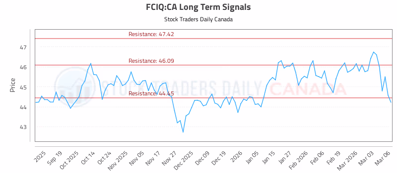 Stock Chart for FCIQ:CA