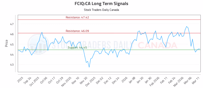 Stock Chart for FCIQ:CA